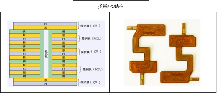 多层FPC结构