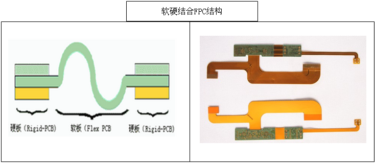 Soft and hard structure FPC