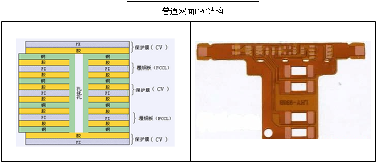 Double FPC structure