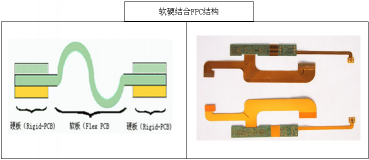 Soft and hard structure FPC