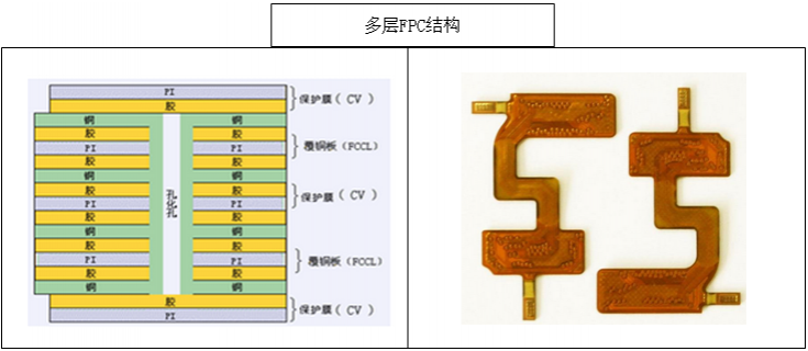 FPC multilayer structure